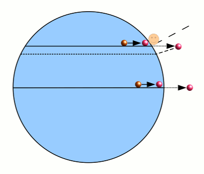 Grafik zur Corioliskraft bei Bewegungen parallel zum Breitenkreis