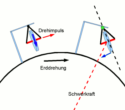 Grafik zur Funktionsweise eines Kreiselkompasses
