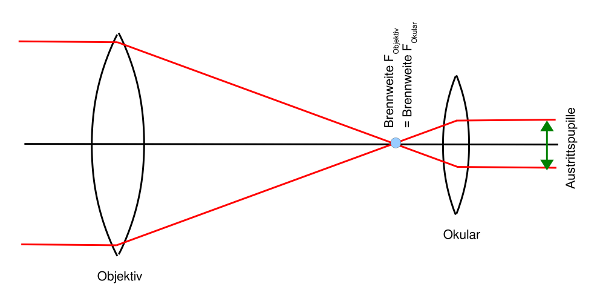 Grafik: Austrittspupille