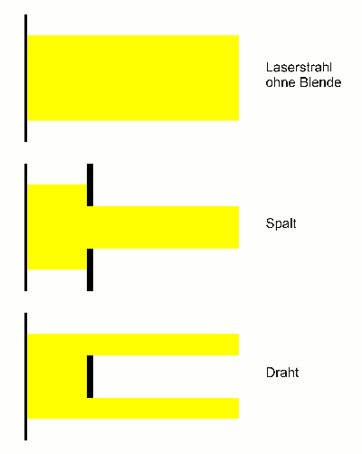 Grafik der geometrisch-optischen Lichtausbreitung durch komplementäre Blenden