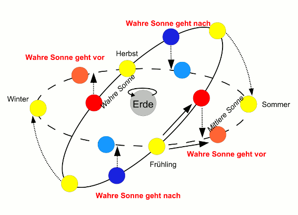 Grafik: Einfluss der schr&auml;gen Erdachse