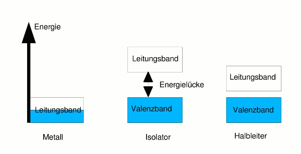 Grafik: Energieluecken in Metall, Isolator und Halbleiter