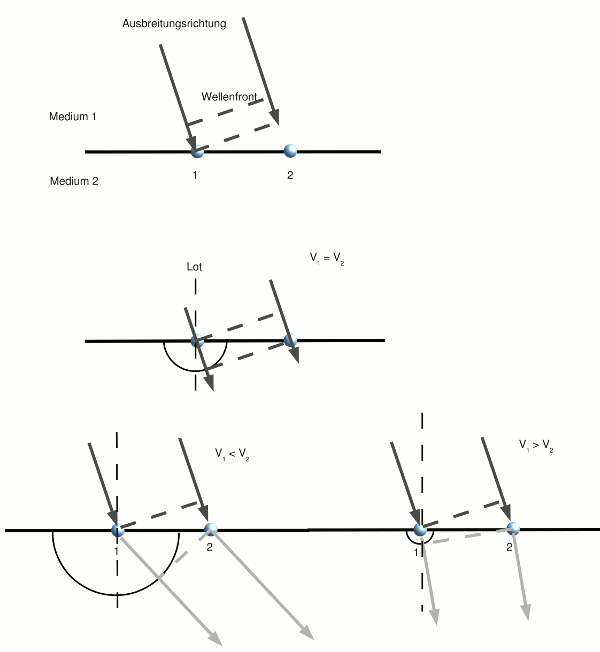 Grafik zur Erlaeuterung der Brechung im Wellenbild
