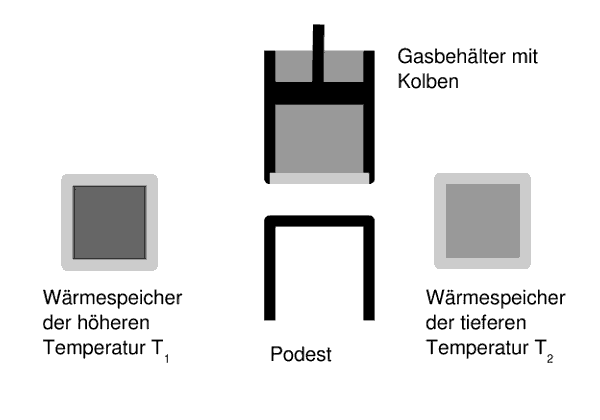 Grafik: Versuchsaufbau zum carnotschen Kreisprozess