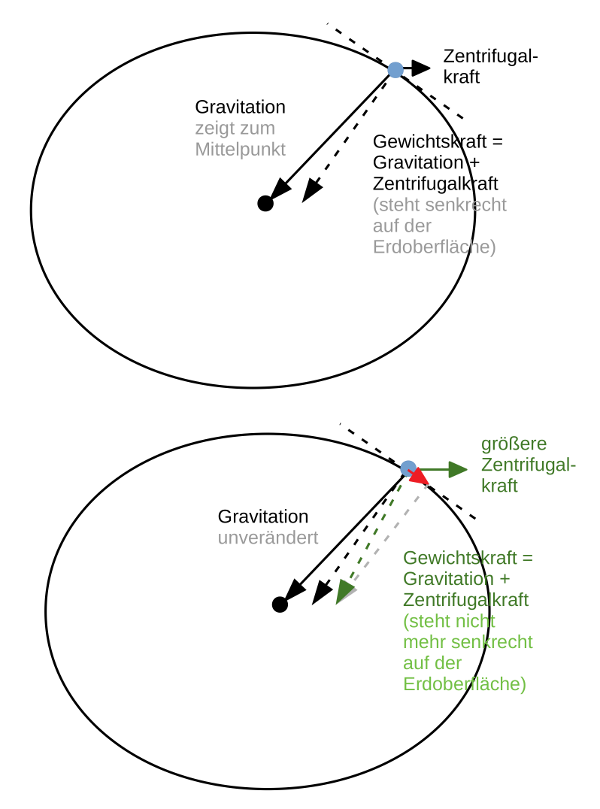 Grafik zur Ablenkung nach Süden