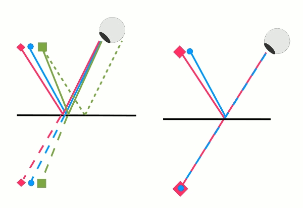 Grafik: nochmal Entstehung eines Spiegelbildes als virtuelles Bild