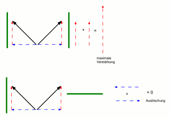 Grafik: Interferenz nach Doppelbrechung