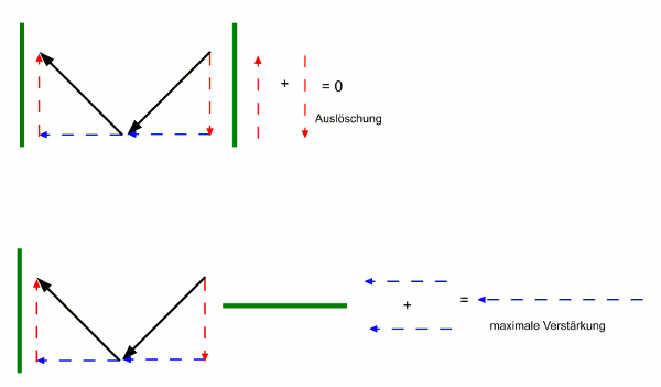Grafik: Interferenz nach Doppelbrechung