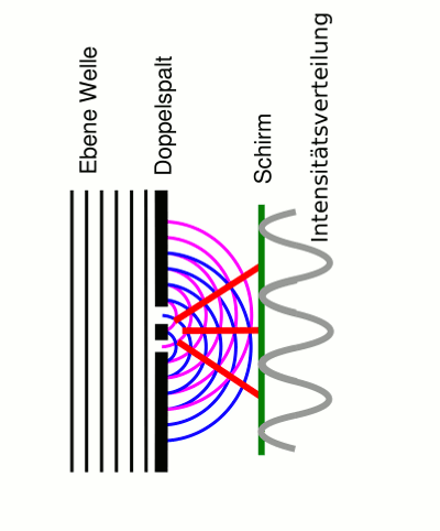 Beugung am Doppelspalt