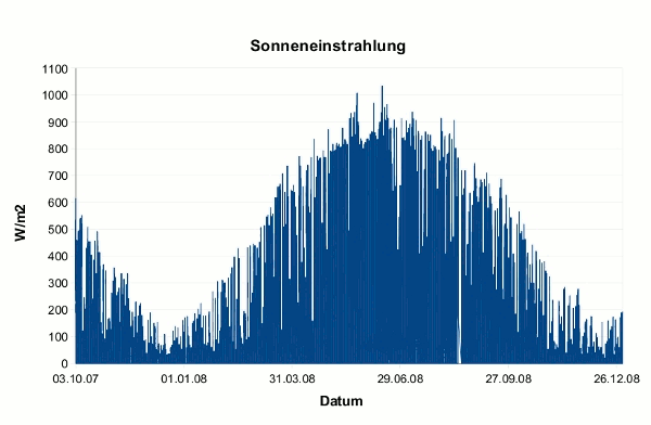 Grafik: Aenderungen in der Strahlungsintensitaet im Jahresverlauf