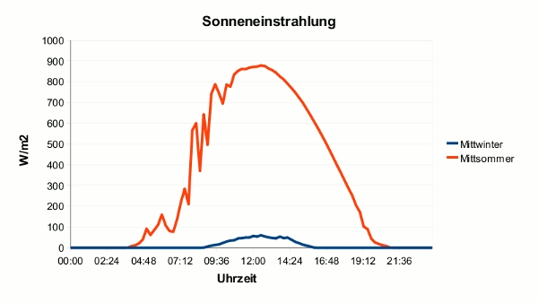 Grafik: Aenderungen in der Strahlungsintensitaet im Tagesverlauf für den längsten und den kürzesten Tag.