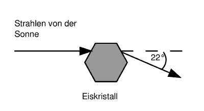 Grafik: Brechung des Sonnenlichtes im Eiskristall
