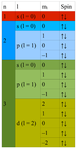 Grafik: die ersten 3 Schalen der Elektronenhülle