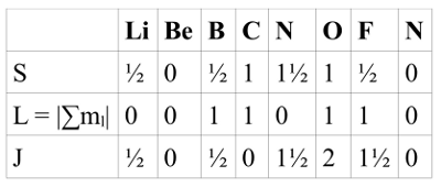 Grafik: Gesamtdrehimpuls für die Elemente Li bis Ne