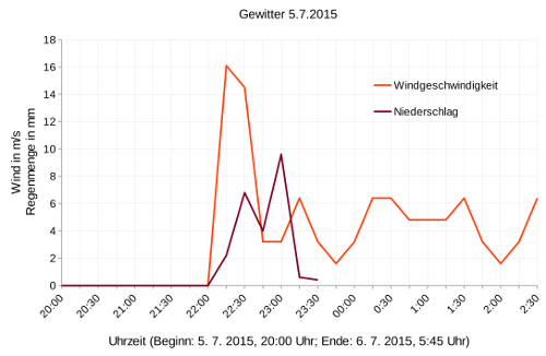 Grafik: Windgeschwindigkeit und Niederschlag
