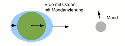 Grafik zur Mondgravitation und der Entstehung der Gezeiten
