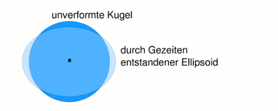 Grafik zur Mondgravitation und der Entstehung der Gezeiten
