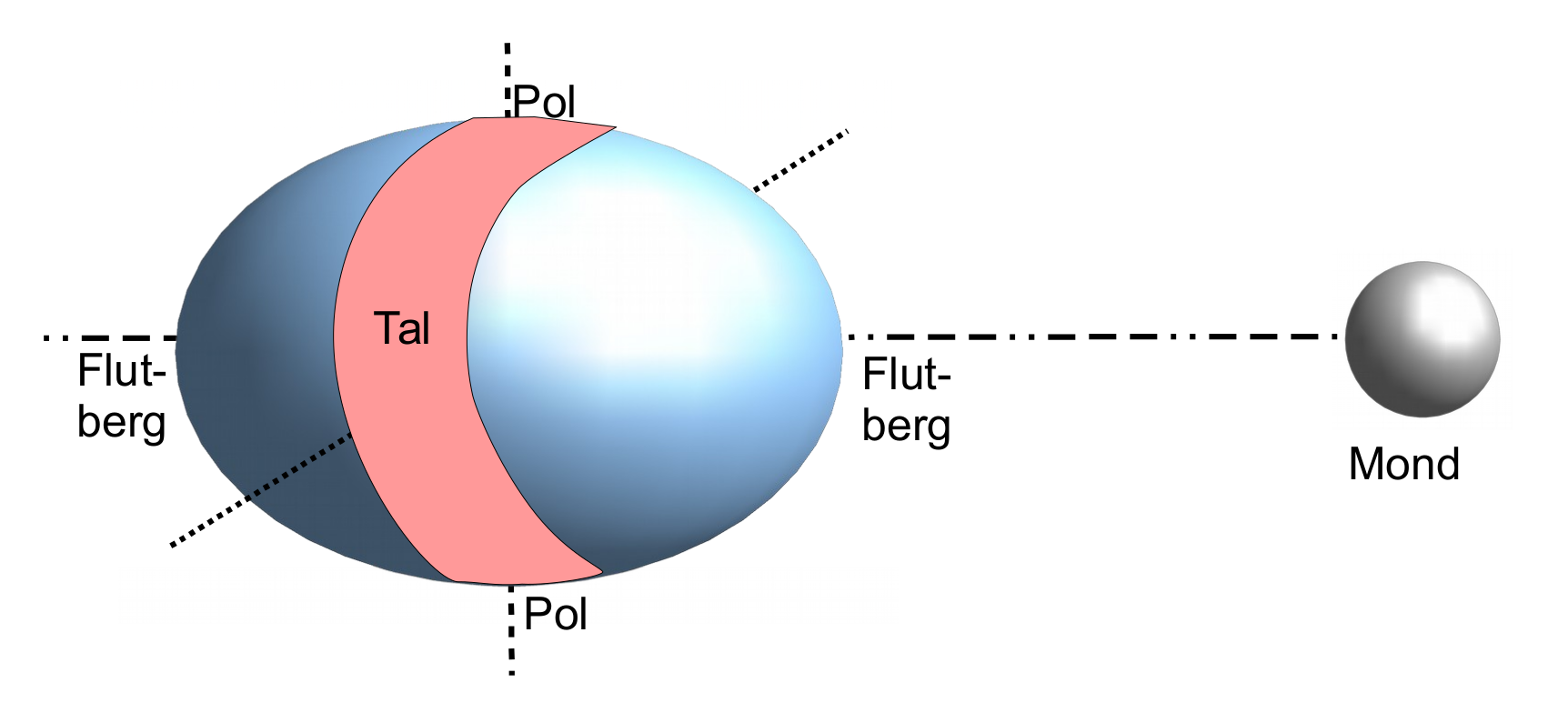 Grafik zur Entstehung eines Ellipsoids