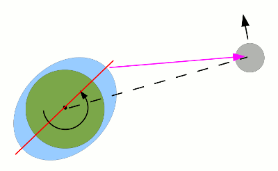 Grafik zu Entstehung der Gezeitenreibung