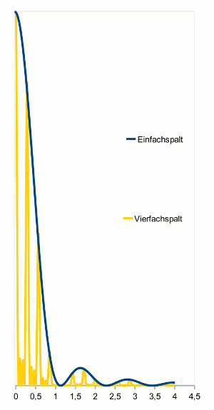 direkter Vergleich zwischen Beugung am Einfachspalt und am Mehrfachspalt