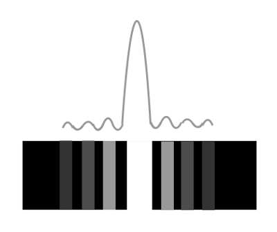 Intensit&auml;tsverteilung hinter dem einfachen Spalt