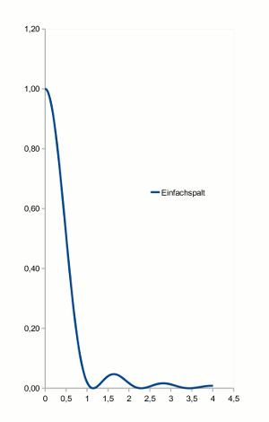 Intensitaetsverteilung bei der Beugung am Einfachspalt