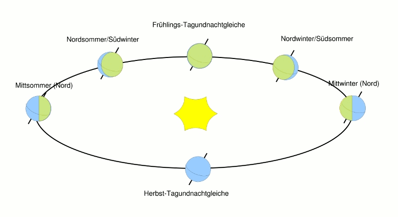 Grafik: Stellung der Erdachse waehrend des Umlaufs der Erde um die Sonne