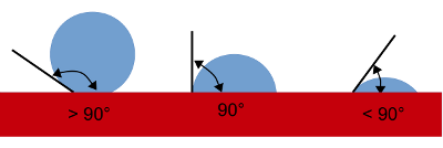 Grafik: Kontaktwinkel