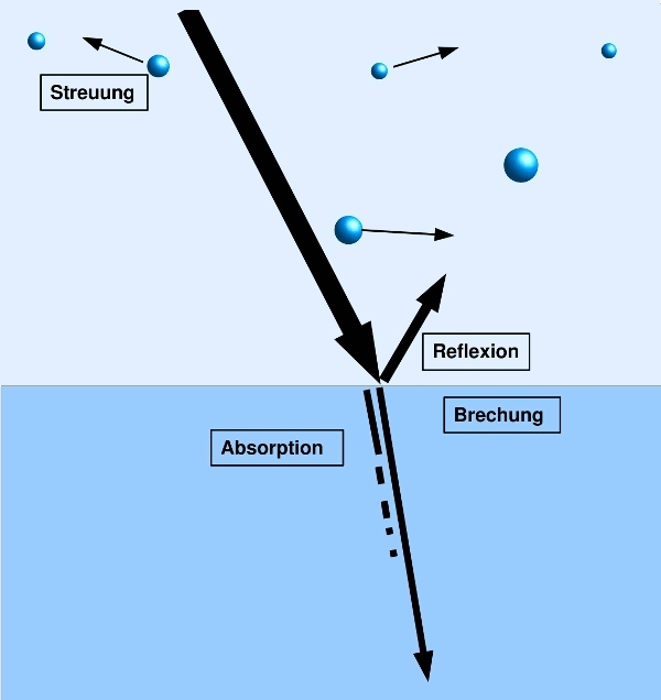 Grafik: Beeinflussung des Lichtes im Medium - Reflexion, Brechung, Streuung, Absorption
