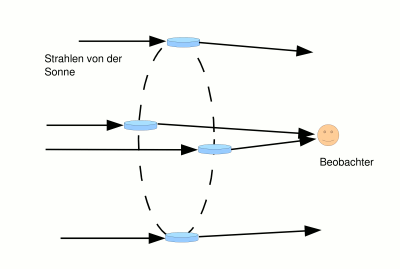 Grafik: Sichtbarkeit der Nebensonnen unter einem Winkel von 22 Grad