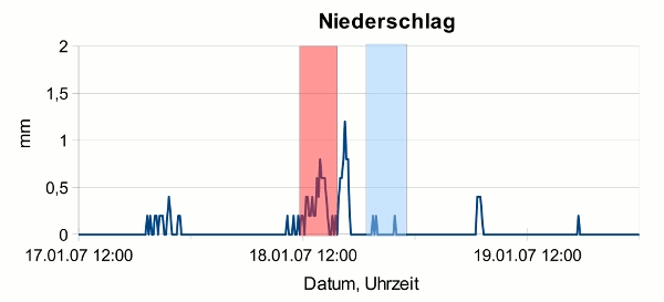 Diagramm: Niederschlaege waehrend des Durchzuges von Kyrill