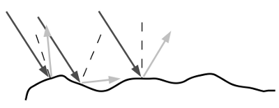 Grafik zur Erlaeuterung der diffusen Reflexion