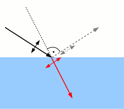 Grafik: Polarisation durch Reflexion
