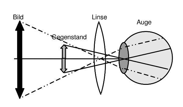Grafik zur Erlaeuterung des Sehwinkels