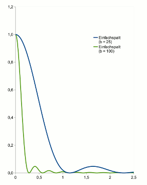 Intensitaetsverteilung fuer Spalte von 25 Mikrometer und 100 Mikrometer