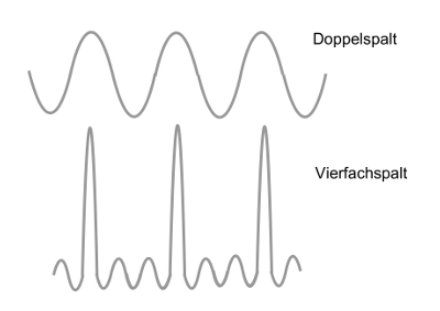 Intensit&auml;tsverteilung f&uuml;r zwei und vier Spalten