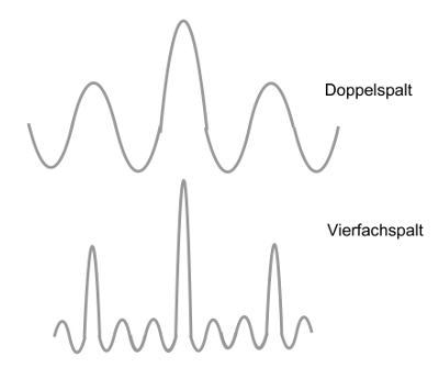 Intensit&auml;tsverteilung hinter dem Doppel- und Vierfachspalt bei Ber&uuml;cksichtigung der Einfachspalt-Beugung
