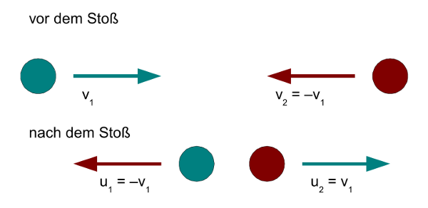 Kugeln gleicher Masse stoßen aufeinander