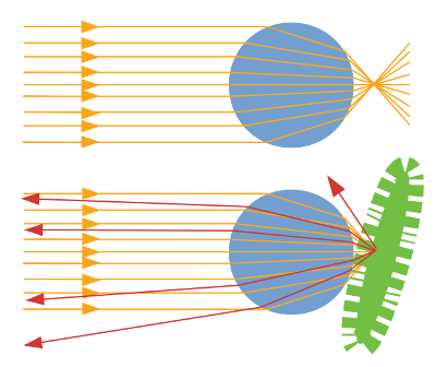 Grafik zur Retroreflexion
