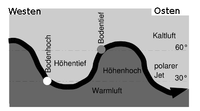 Grafik: Entstehung eines Tiefdruckgebietes