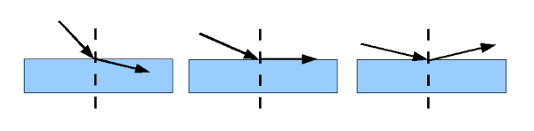 Grafik zur Totalreflexion