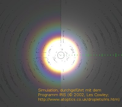 simulierte Koronen bei unterschiedlich breiten Verteilungen der Tropfengroessen