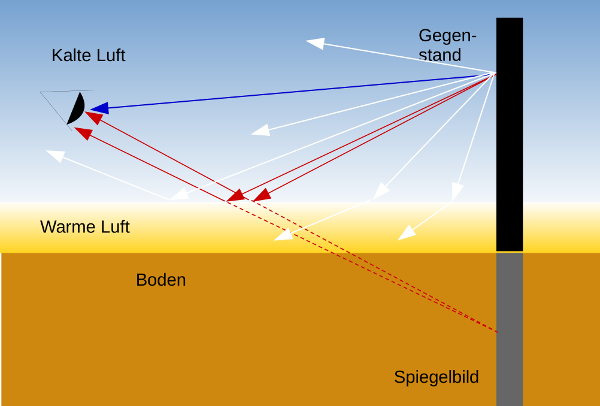 Grafik: Prinzip der unteren Luftspiegelung
