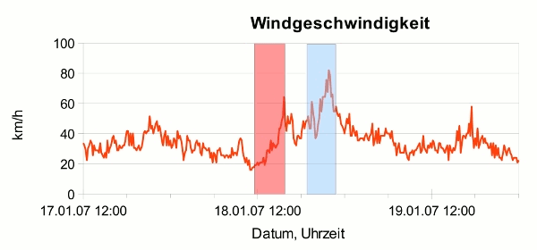 Diagramm: Windgeschwindigkeiten waehrend des Durchzuges von Kyrill
