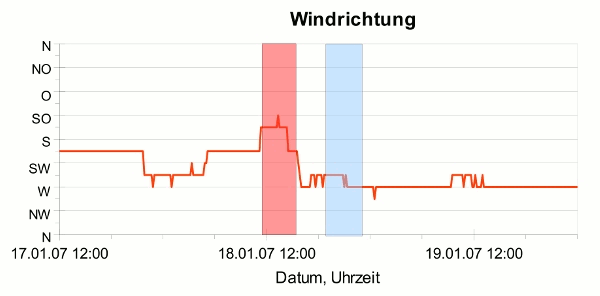 Diagramm: Windrichtungen waehrend des Durchzuges von Kyrill