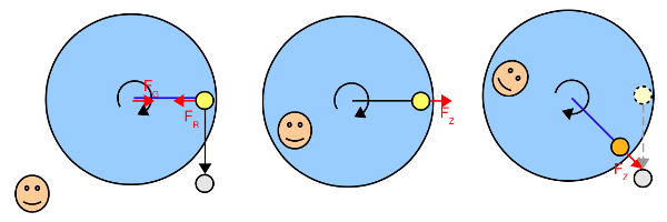Grafik zur Zentrifugalkraft