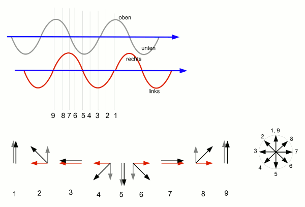 Grafik: Entstehung von zirkular polarisiertem Licht